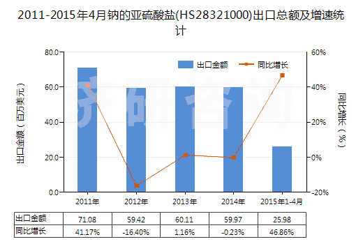 2011-2015年4月鈉的亞硫酸鹽(HS28321000)出口總額及增速統(tǒng)計